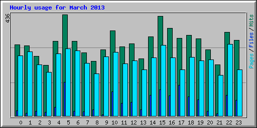 Hourly usage for March 2013