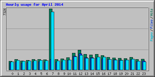Hourly usage for April 2014