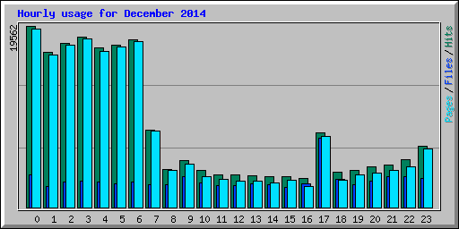 Hourly usage for December 2014