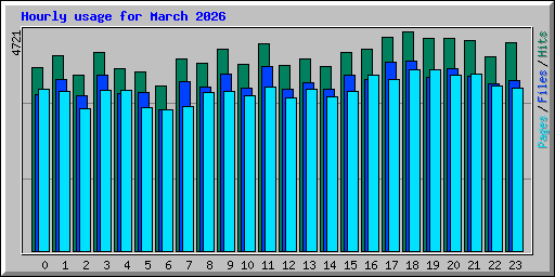 Hourly usage for March 2026