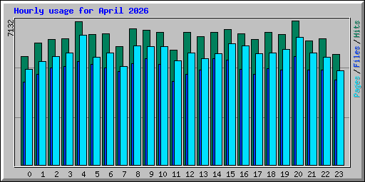 Hourly usage for April 2026