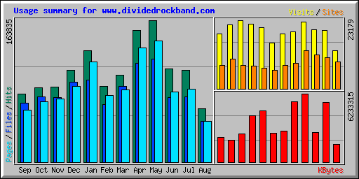 Usage summary for www.dividedrockband.com
